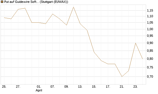 Put auf Guidewire Software [Morgan Stanley & Co. Int. plc] Chart