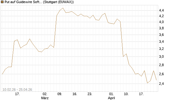 Put auf Guidewire Software [Morgan Stanley & Co. Int. plc] Chart