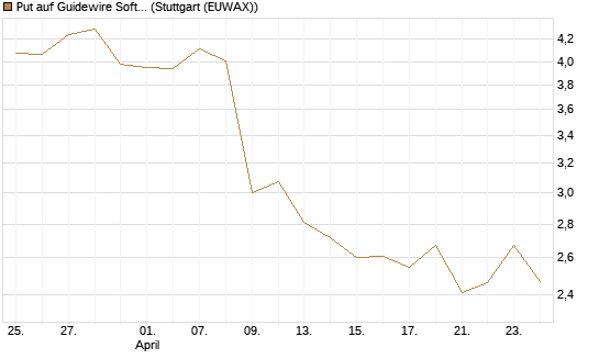 Put auf Guidewire Software [Morgan Stanley & Co. Int. plc] Chart