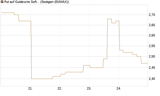 Put auf Guidewire Software [Morgan Stanley & Co. Int. plc] Chart