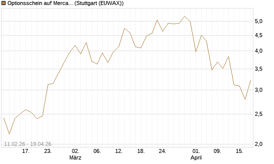 Optionsschein auf MercadoLibre [Goldman Sachs Bank Europe SE] Chart