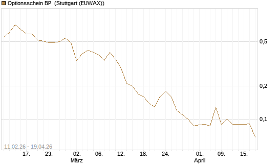 Optionsschein BP [Goldman Sachs Bank Europe SE] Chart