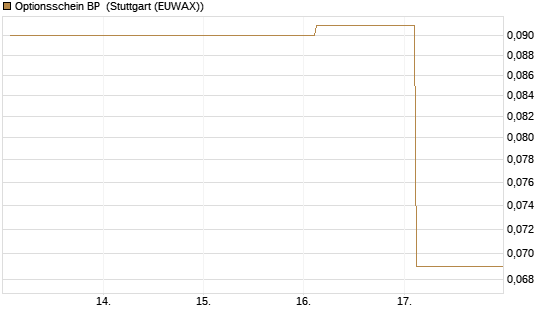 Optionsschein BP [Goldman Sachs Bank Europe SE] Chart