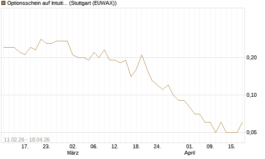 Optionsschein auf Intuitive Surgical [Goldman Sachs Bank Europe SE] Chart