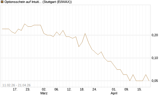 Optionsschein auf Intuitive Surgical [Goldman Sachs Bank Europe SE] Chart