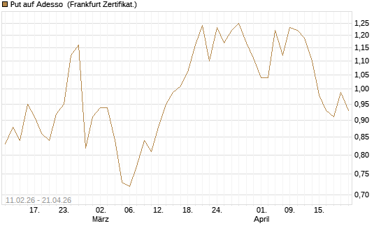 Put auf Adesso [DZ BANK AG] Chart