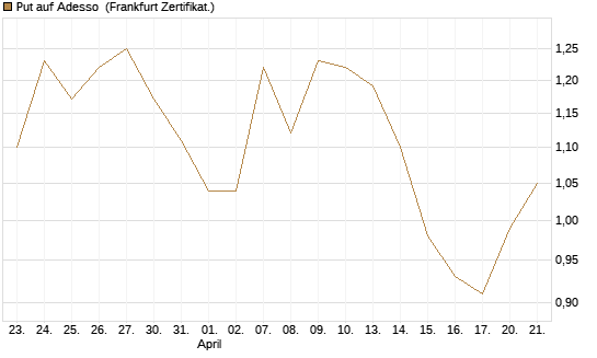 Put auf Adesso [DZ BANK AG] Chart
