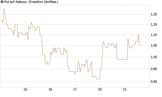 Put auf Adesso [DZ BANK AG] Chart