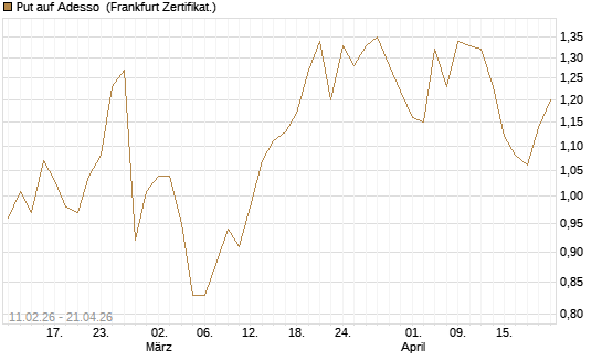 Put auf Adesso [DZ BANK AG] Chart