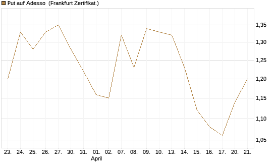 Put auf Adesso [DZ BANK AG] Chart