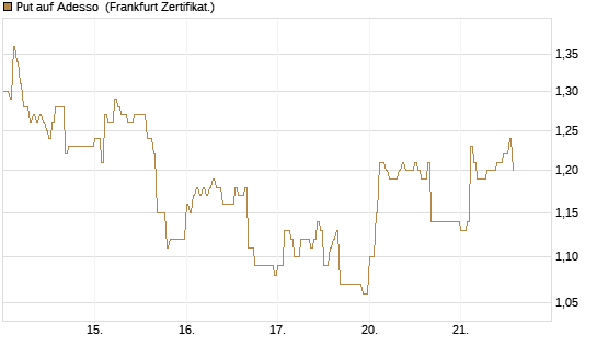 Put auf Adesso [DZ BANK AG] Chart