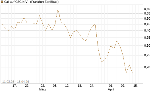 Call auf CSG N.V. [BNP Paribas Emissions- und Handelsges.] Chart