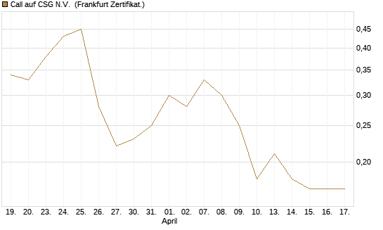 Call auf CSG N.V. [BNP Paribas Emissions- und Handelsges.] Chart