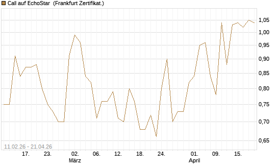 Call auf EchoStar [HSBC Trinkaus & Burkhardt GmbH] Chart