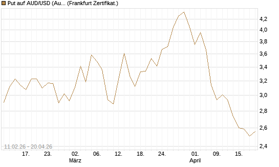 Put auf AUD/USD (Australischer Dollar / US-Dollar) [Vontobel] Chart