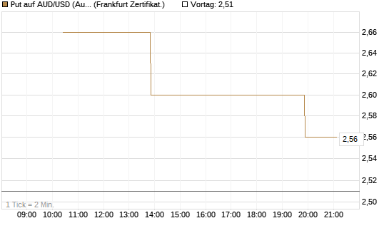 Put auf AUD/USD (Australischer Dollar / US-Dollar) [Vontobel] Chart