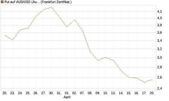 Put auf AUD/USD (Australischer Dollar / US-Dollar) [Vontobel] Chart