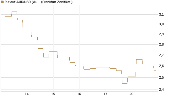 Put auf AUD/USD (Australischer Dollar / US-Dollar) [Vontobel] Chart