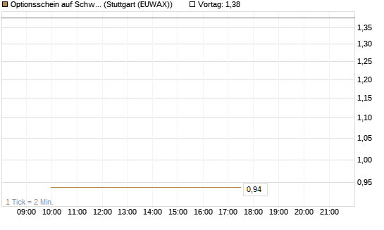 Optionsschein auf Schwab Charles [Goldman Sachs Bank Europe SE] Chart