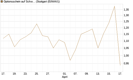 Optionsschein auf Schwab Charles [Goldman Sachs Bank Europe SE] Chart