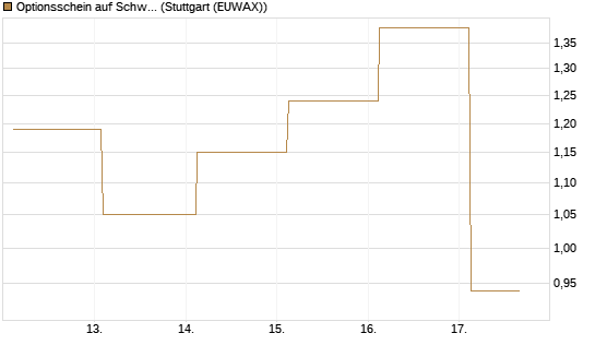 Optionsschein auf Schwab Charles [Goldman Sachs Bank Europe SE] Chart