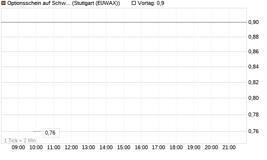Optionsschein auf Schwab Charles [Goldman Sachs Bank Europe SE] Chart