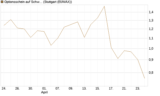 Optionsschein auf Schwab Charles [Goldman Sachs Bank Europe SE] Chart
