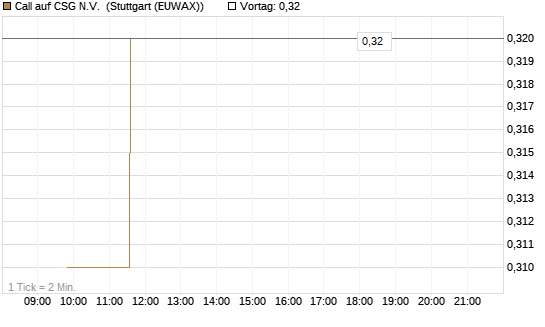 Call auf CSG N.V. [Morgan Stanley & Co. Int. plc] Chart