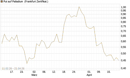 Put auf Palladium [Vontobel] Chart