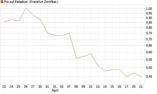 Put auf Palladium [Vontobel] Chart