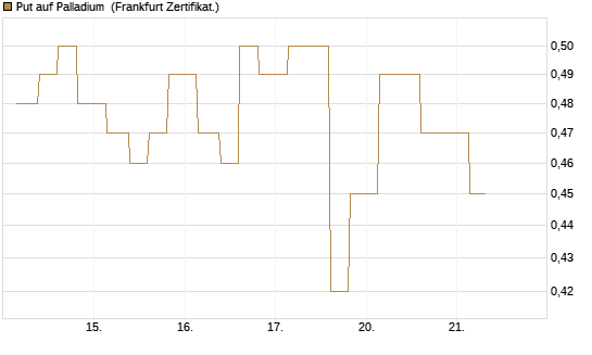 Put auf Palladium [Vontobel] Chart