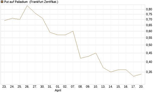 Put auf Palladium [Vontobel] Chart