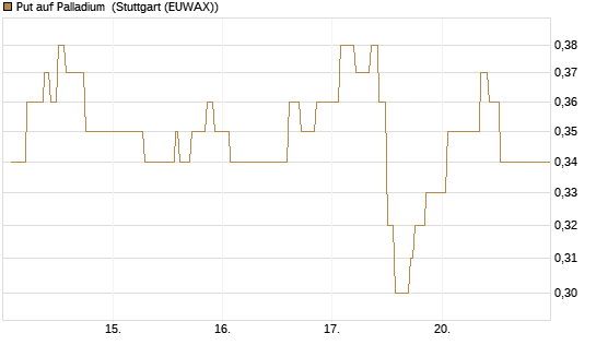 Put auf Palladium [Vontobel] Chart