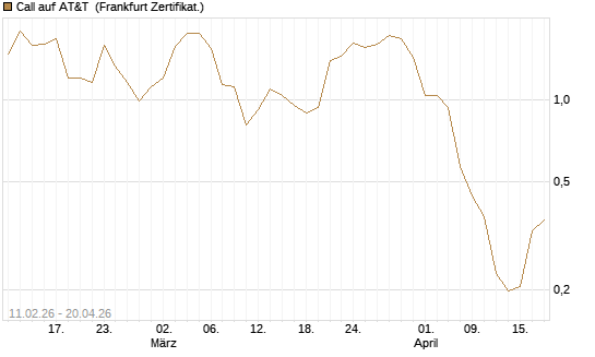 Call auf AT&T [Vontobel] Chart