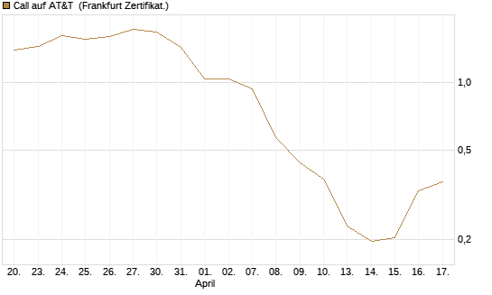 Call auf AT&T [Vontobel] Chart