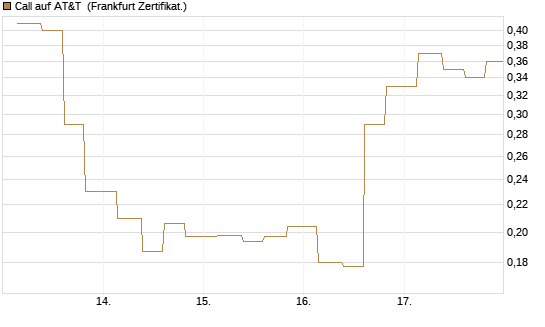 Call auf AT&T [Vontobel] Chart