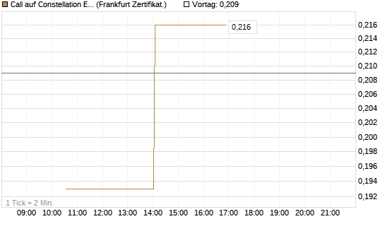 Call auf Constellation Energy [Vontobel] Chart