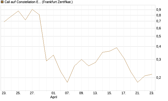 Call auf Constellation Energy [Vontobel] Chart