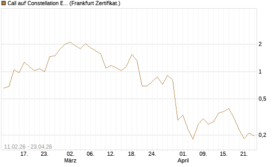 Call auf Constellation Energy [Vontobel] Chart