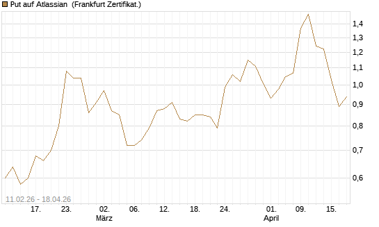 Put auf Atlassian [Vontobel] Chart