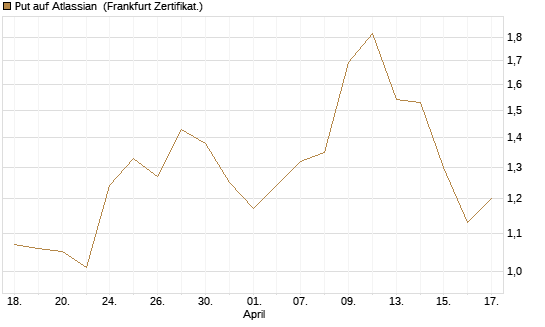 Put auf Atlassian [Vontobel] Chart
