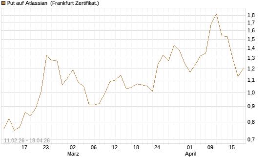 Put auf Atlassian [Vontobel] Chart