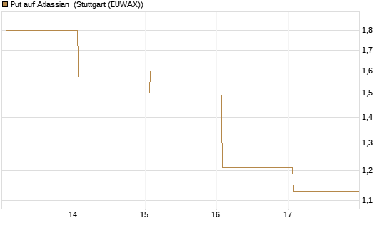 Put auf Atlassian [Vontobel] Chart