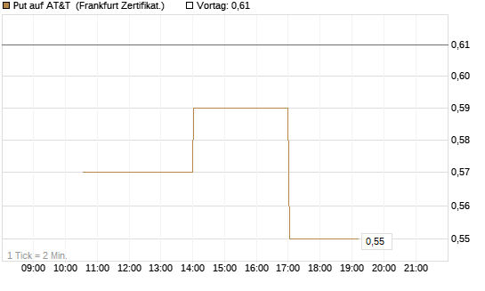 Put auf AT&T [Vontobel] Chart