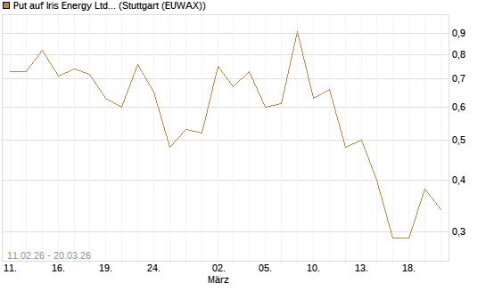 Put auf Iris Energy Ltd. [Vontobel] Chart