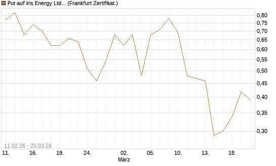 Put auf Iris Energy Ltd. [Vontobel] Chart