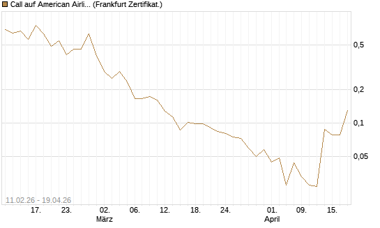 Call auf American Airlines Group [Vontobel] Chart