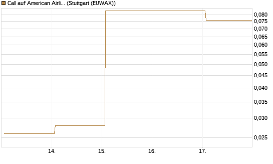 Call auf American Airlines Group [Vontobel] Chart