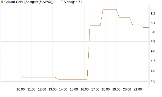 Call auf Gold [J.P. Morgan Structured Products B.V.] Chart