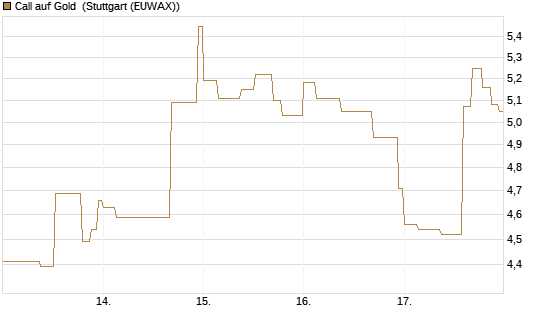 Call auf Gold [J.P. Morgan Structured Products B.V.] Chart
